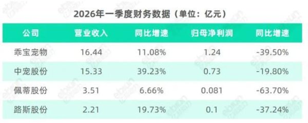 黄金配资网 宠物股营收破140亿，净利却集体下滑，钱被谁赚走了？